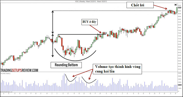 mo hinh rounding bottom bien dong gia