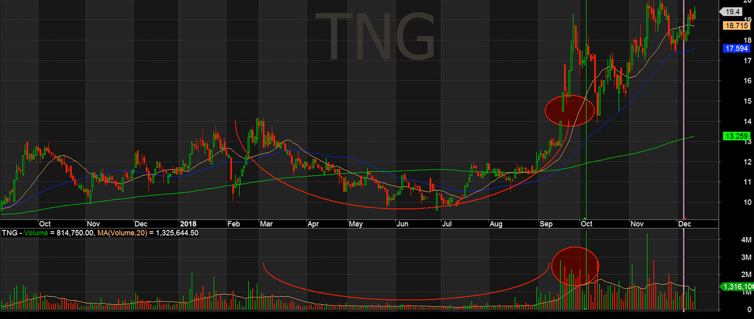 Mô hình đáy tròn - Cổ phiếu TNG