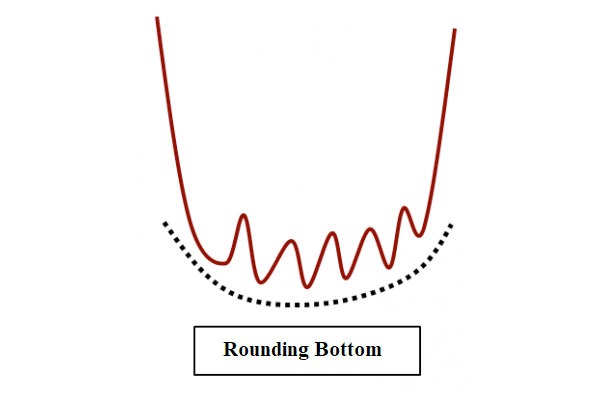 Mô hình Rounding Bottom đáy tròn đảo chiều dài hạn trong phân tích kỹ thuật