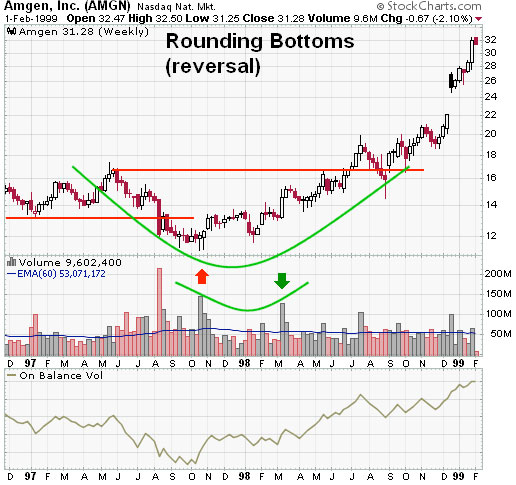 Mô hình đáy tròn có hình dạng được tạo từ nến khá dễ nhận biết