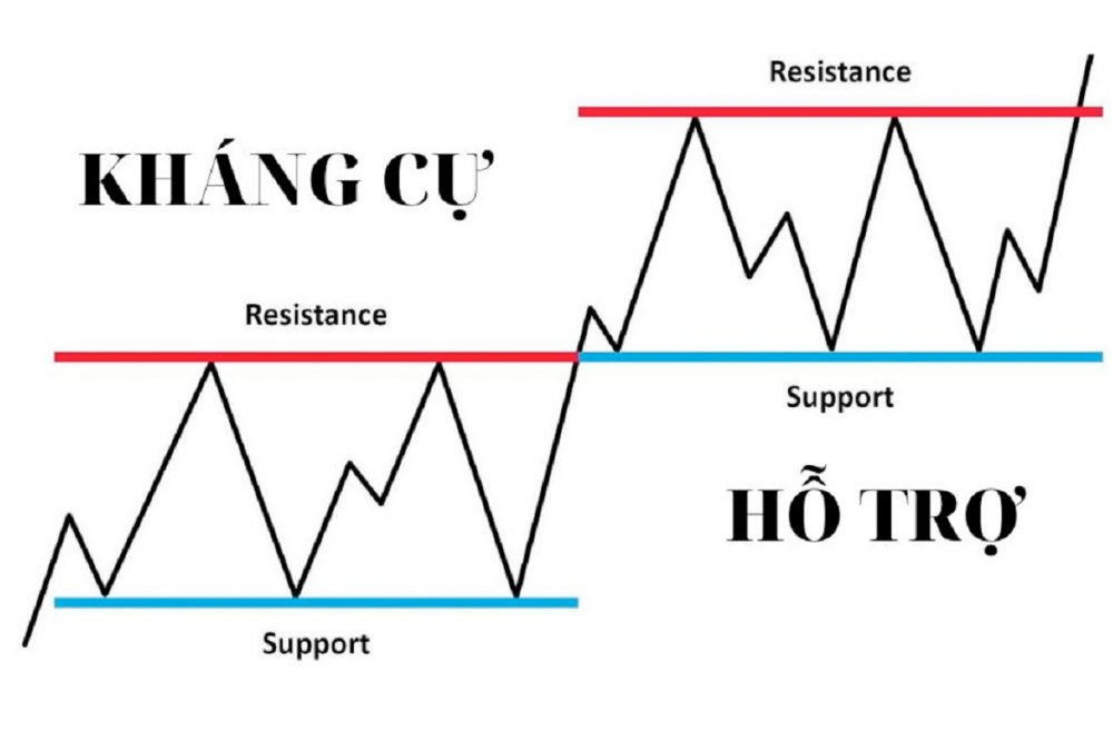 Xác định độ mạnh yếu của vùng kháng cự và hỗ trợ trong Phân tích kỹ thuật