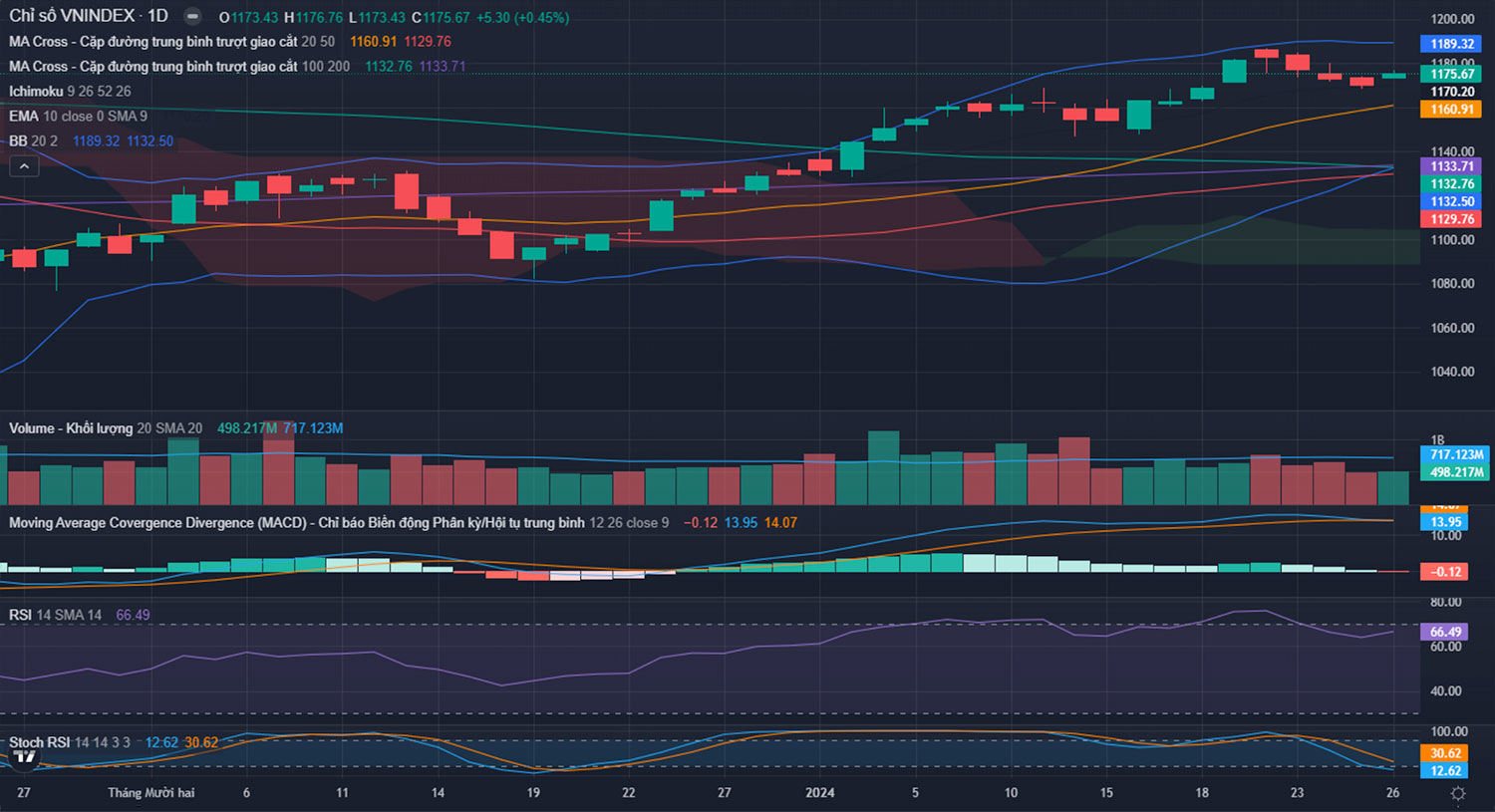 Nhận định thị trường Chứng khoán tuần 29/1-2/2/2024