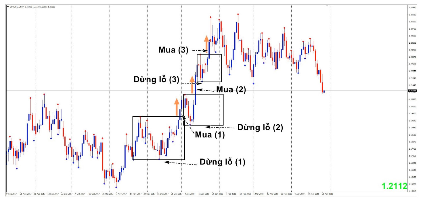 Lý thuyết mô hình hộp Darvas và Phương pháp giao dịch