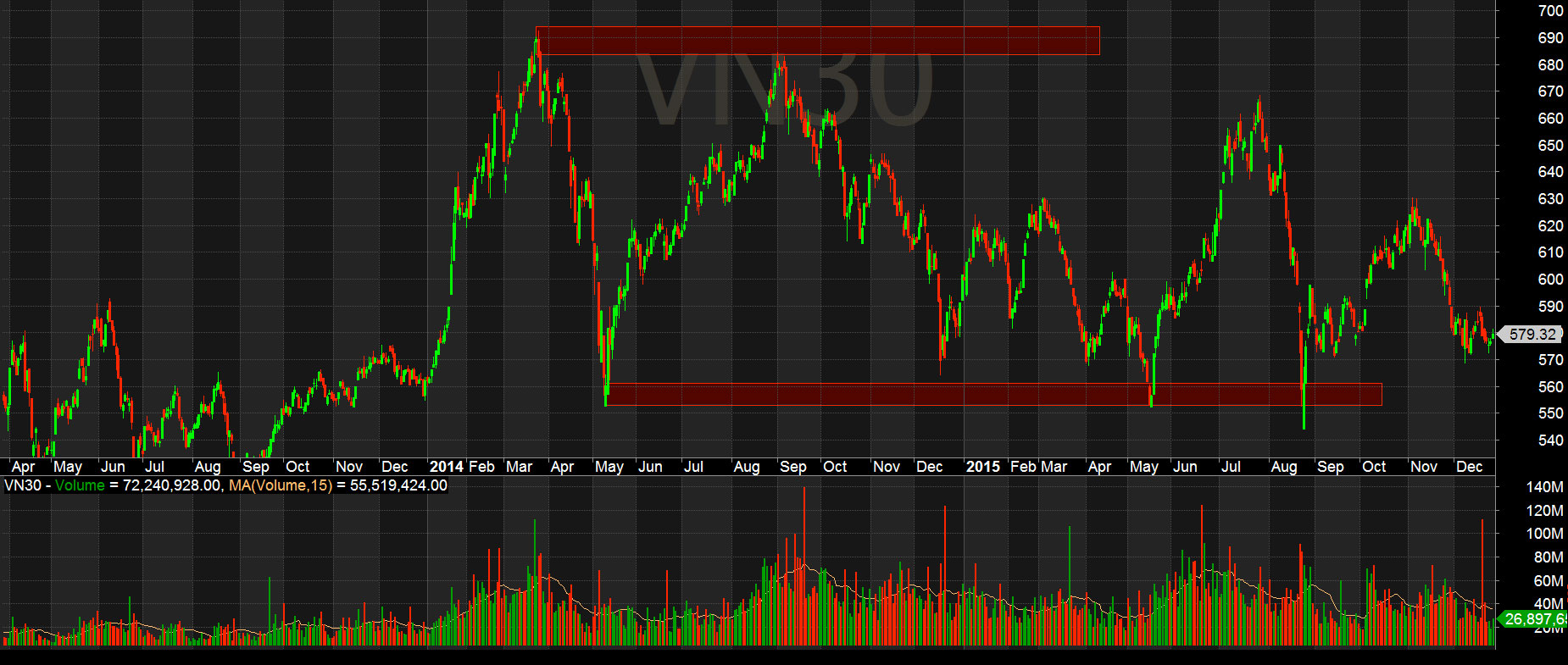 VN30 chạm kháng cự và đi xuống