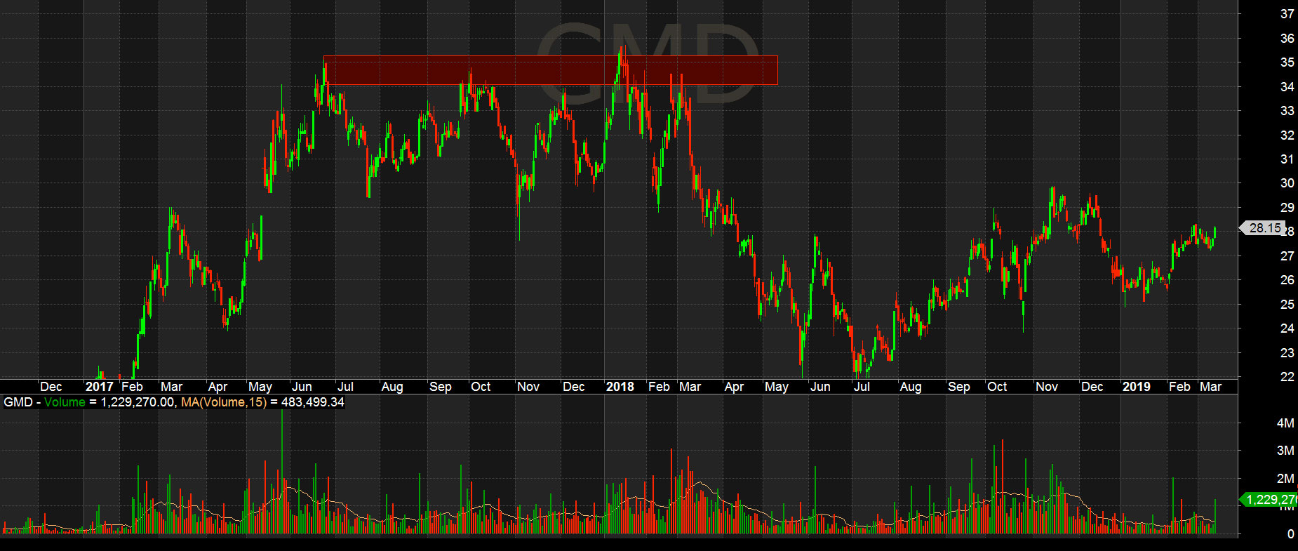 Vùng kháng cự - cổ phiếu GMD