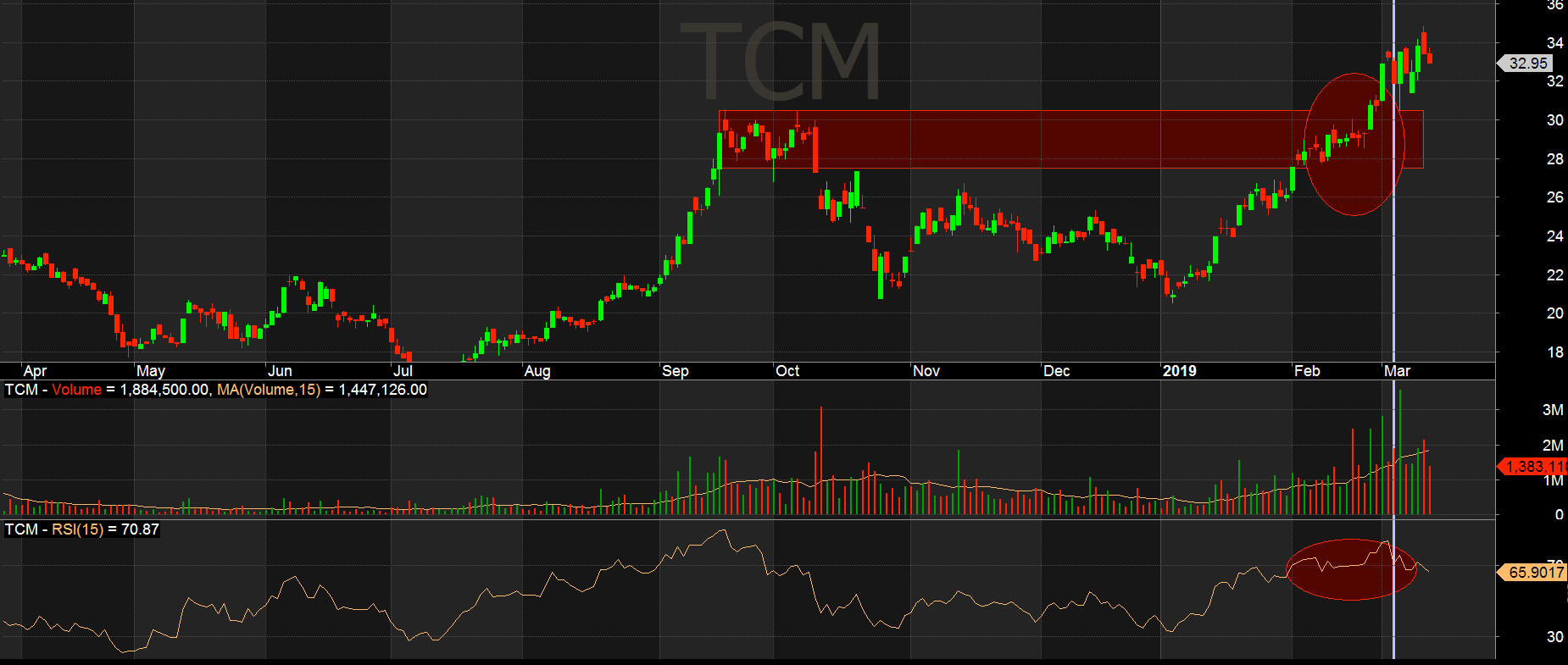 Vùng kháng cự bị vượt - cổ phiếu TCM