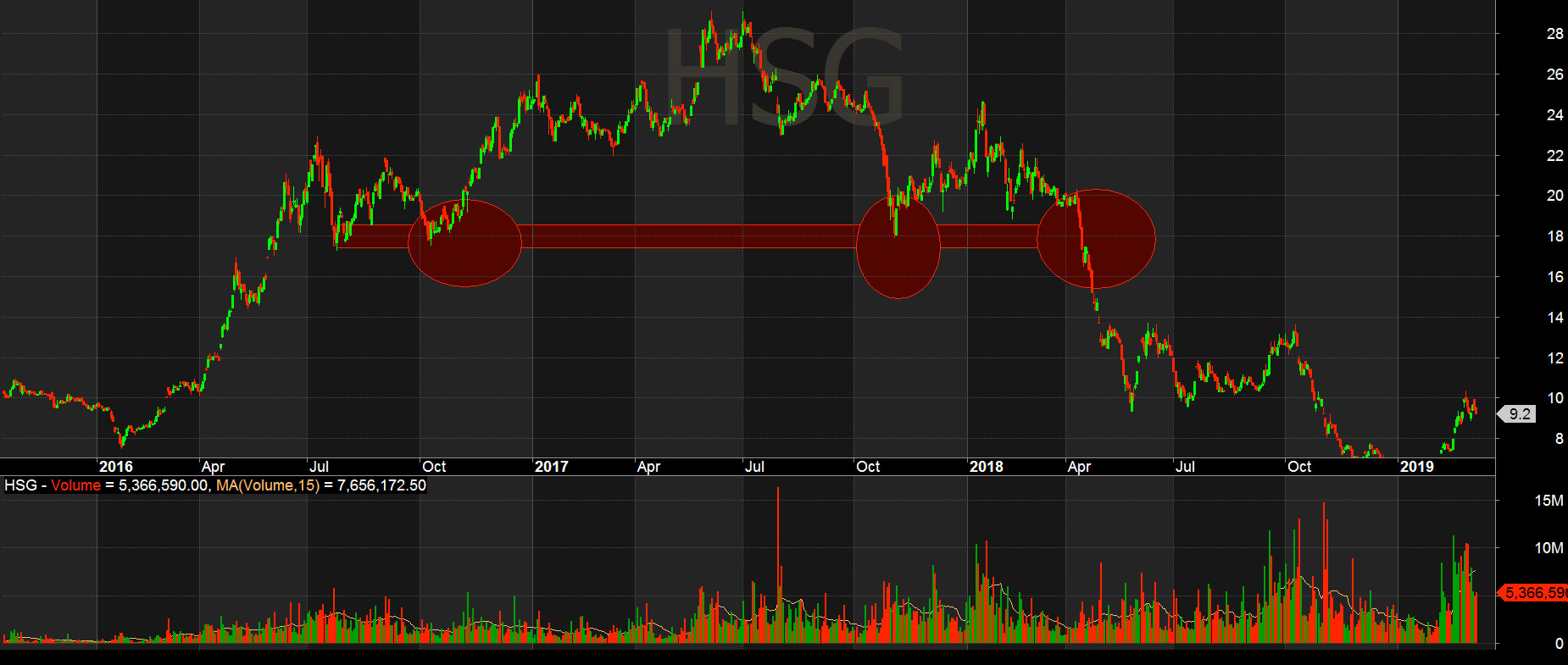Vùng kháng cự, hỗ trợ cổ phiếu HSG