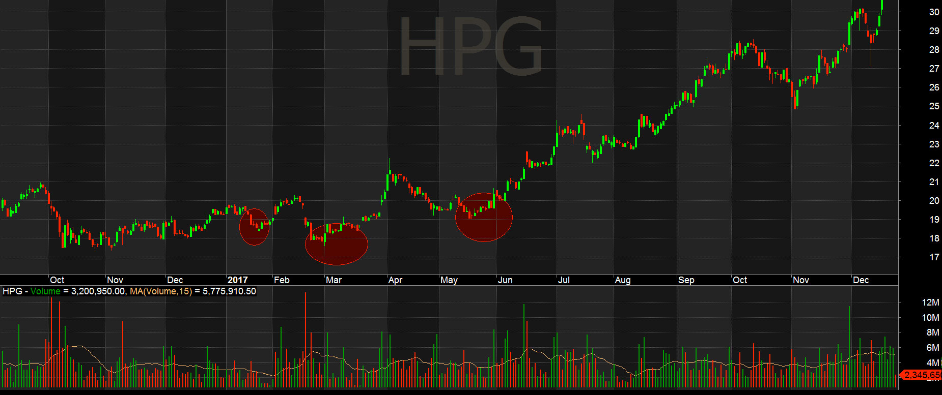 3 đáy của HPG không cần bằng nhau hay quá gần nhau nhưng vẫn có tác dụng