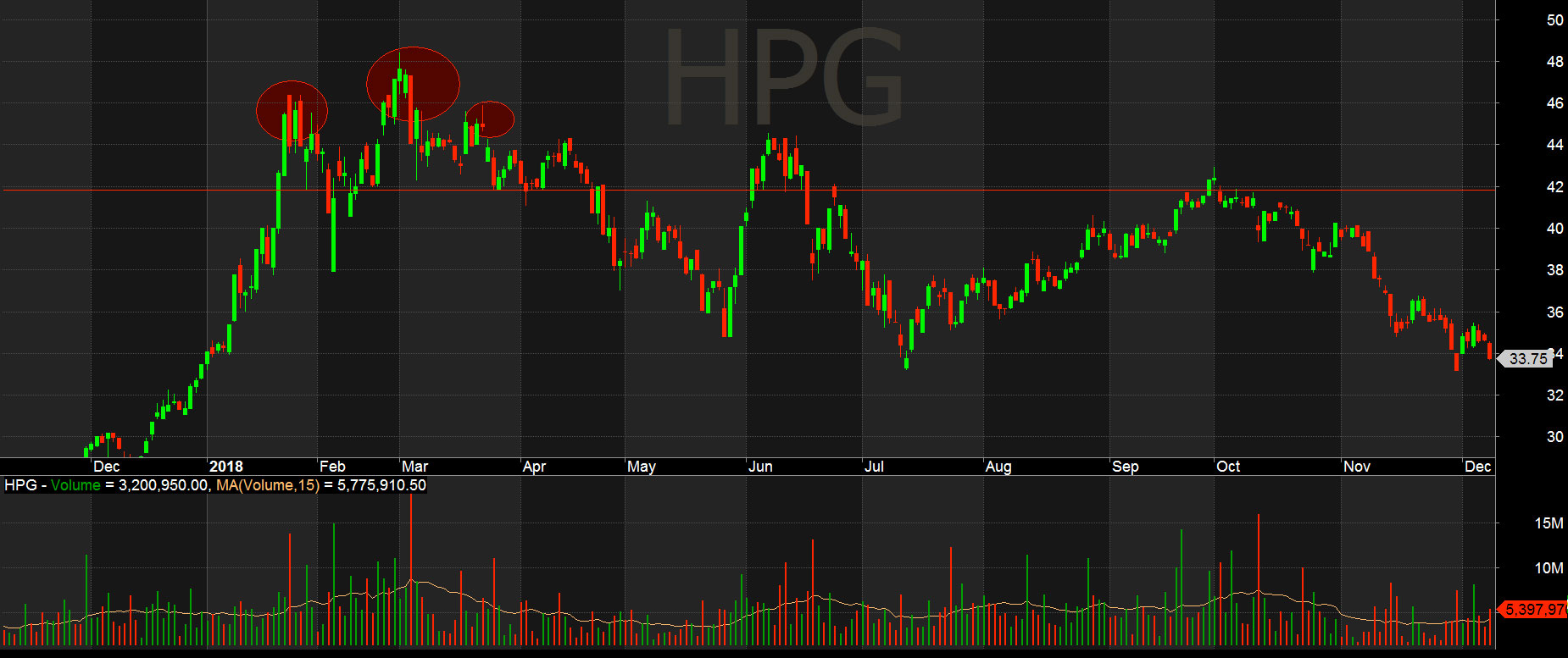 3 đáy của HPG không cân bằng nhau