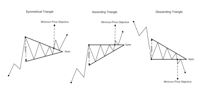 Mô hình tiếp diễn tam giác tăng - giảm trong Đồ thị Chứng khoán