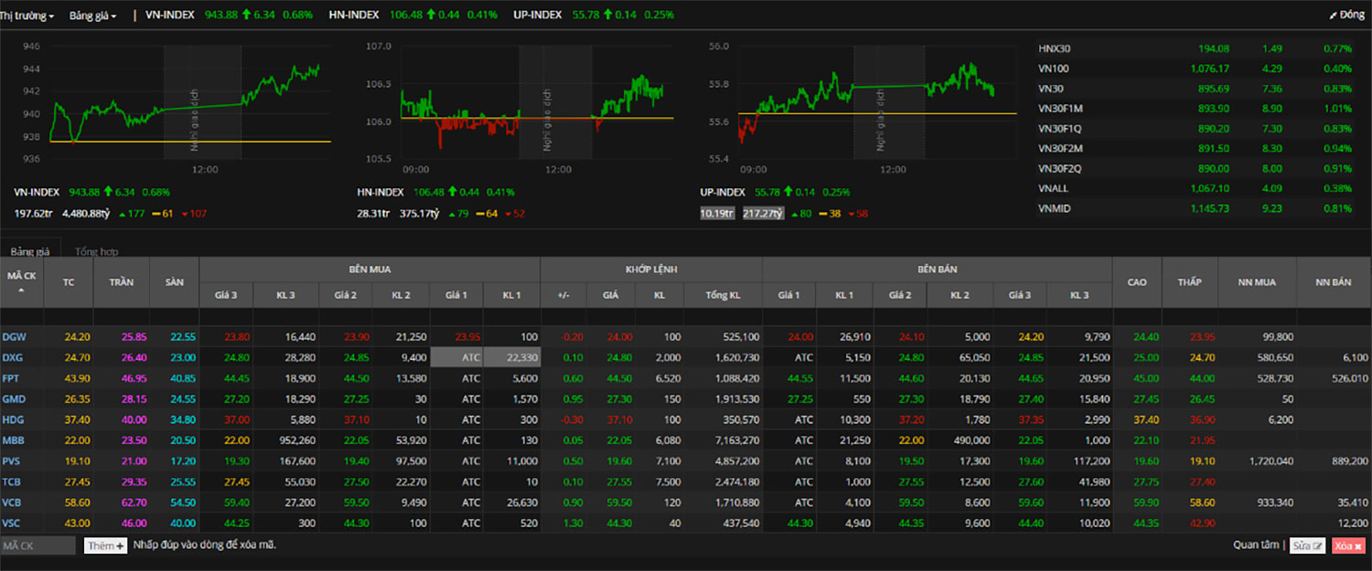 Biết cách đọc bảng giá Chứng khoán là yếu tố quan trọng trong Đầu tư cổ phiếu