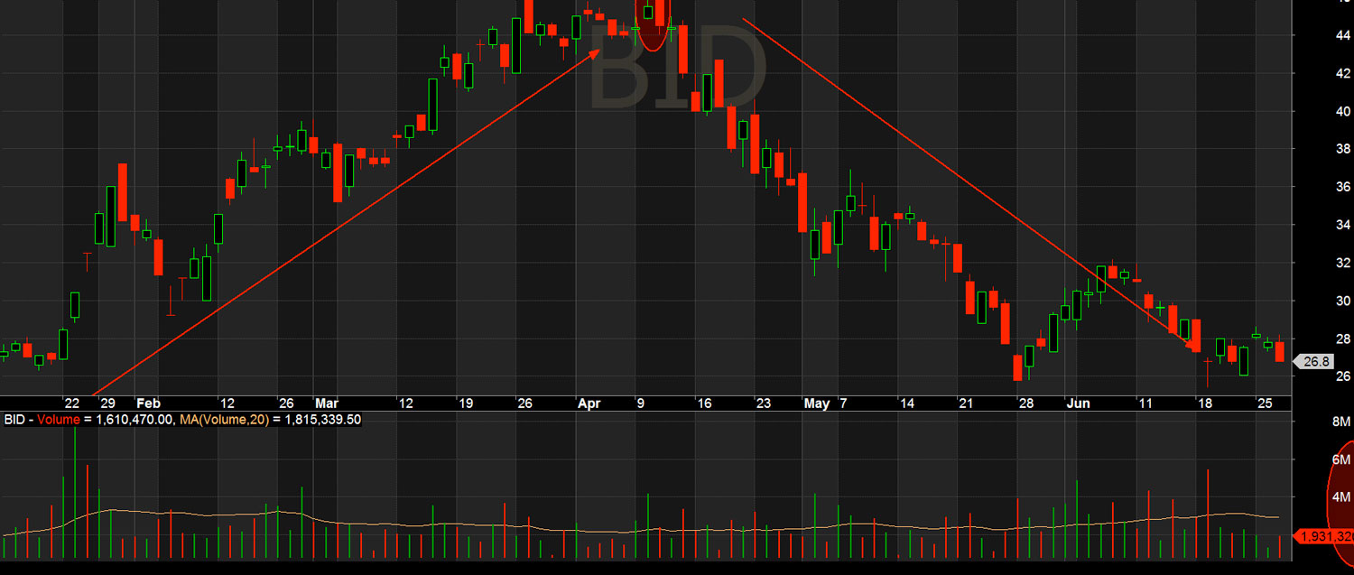 BID gặp mô hình Bearish Engulfing. Sau đó xu hướng tăng dài chuyển thành giảm