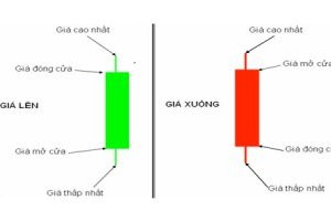 Giới thiệu nến thân dài, bóng ngắn trong Đồ thị nến Nhật