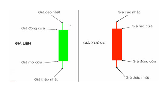 Giới thiệu nến thân dài, bóng ngắn trong Đồ thị nến Nhật