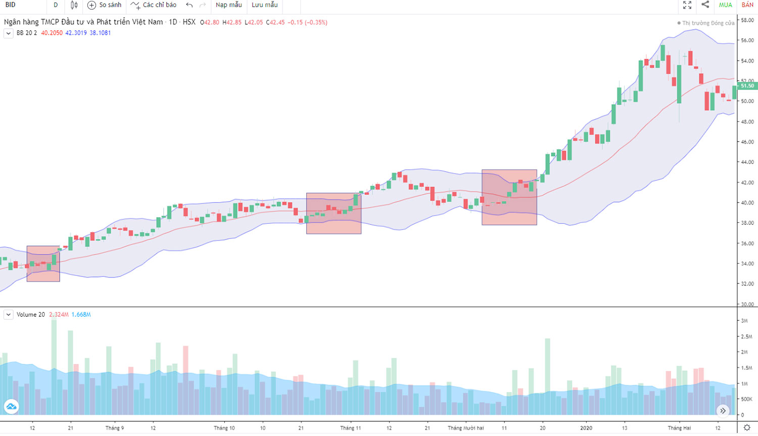 Cách sử dụng chỉ báo Bollinger Bands trong Phân tích kĩ thuật