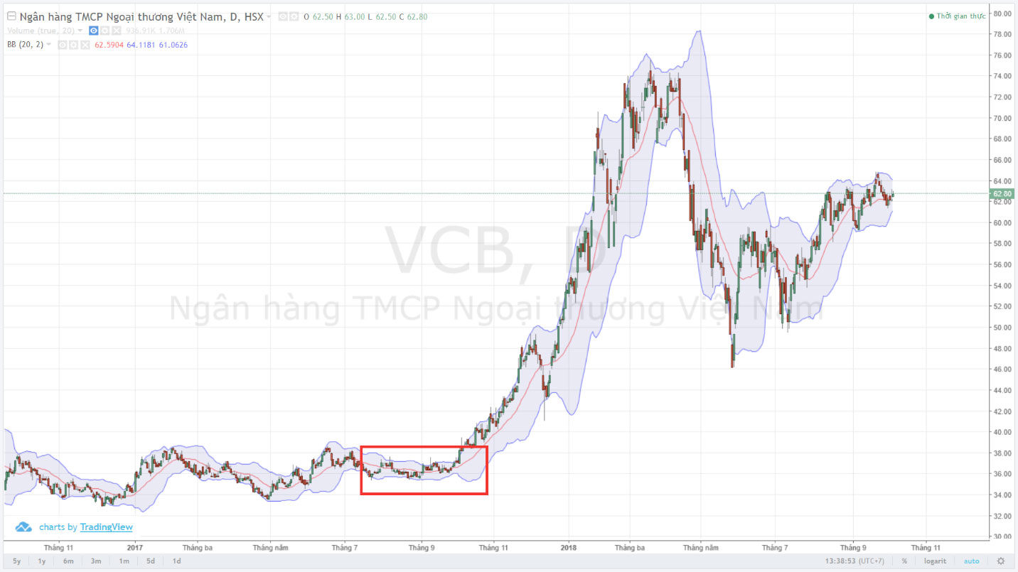 Đồ thị VCB kết hợp chỉ báo Bollinger bands