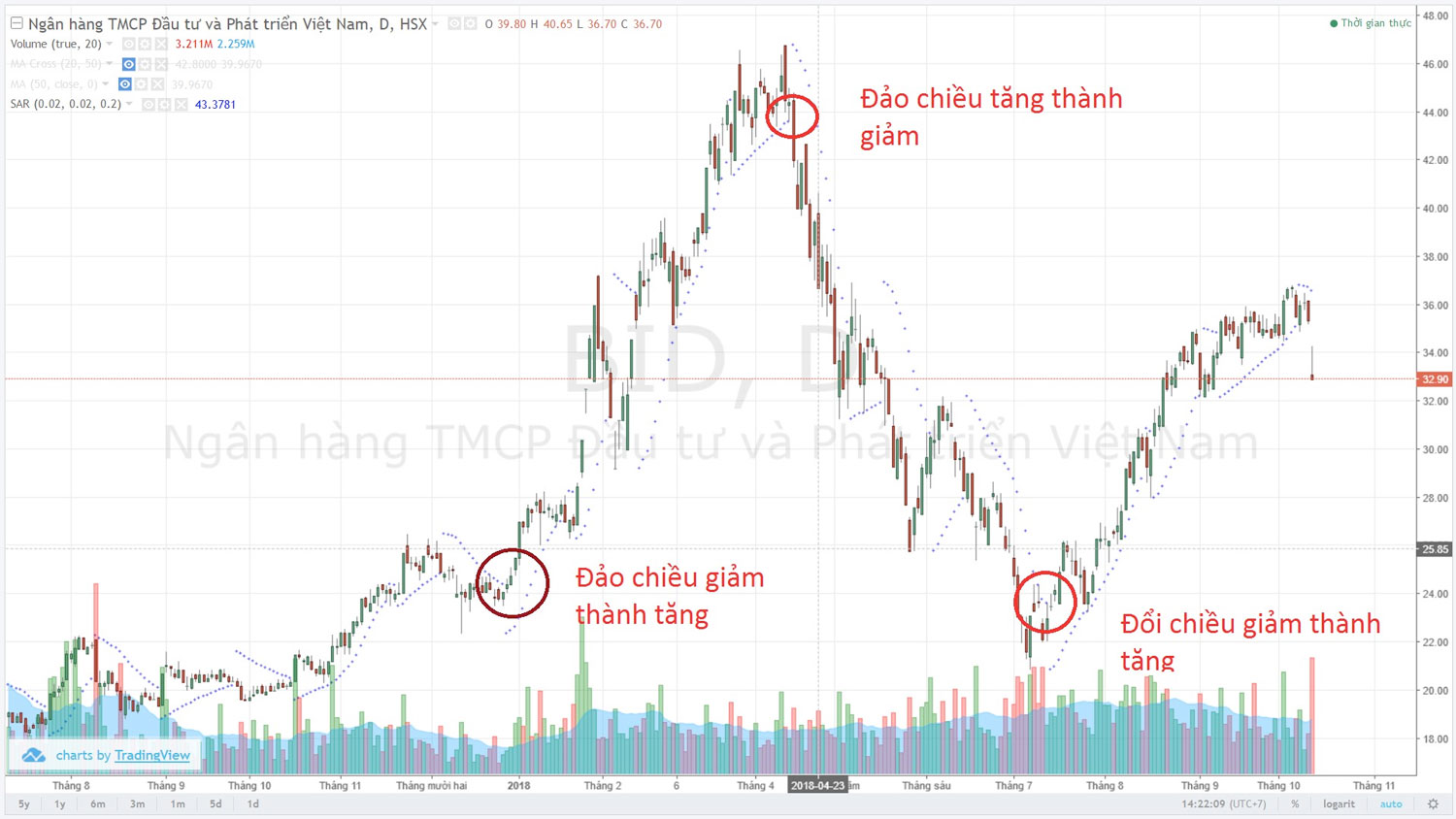 Ví dụ với BID ở đồ thị này thì khi PSAR cắt đường giá thì có thể xuất hiện đổi chiều xu hướng.
