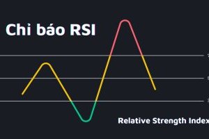 Ứng dụng của Phân kì với RSI (Chỉ số sức mạnh tương đối)