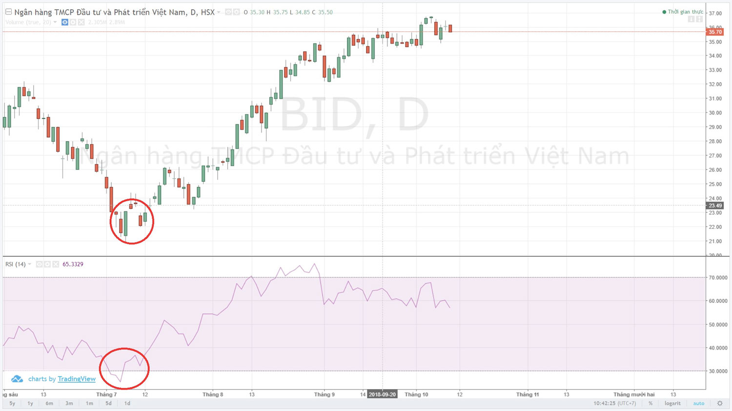 BID ở khoảng đỏ này khi RSI xuống dưới 30 ta chưa nên mua, mà nên đợi khi RSI quay trở lên cắt lại 30