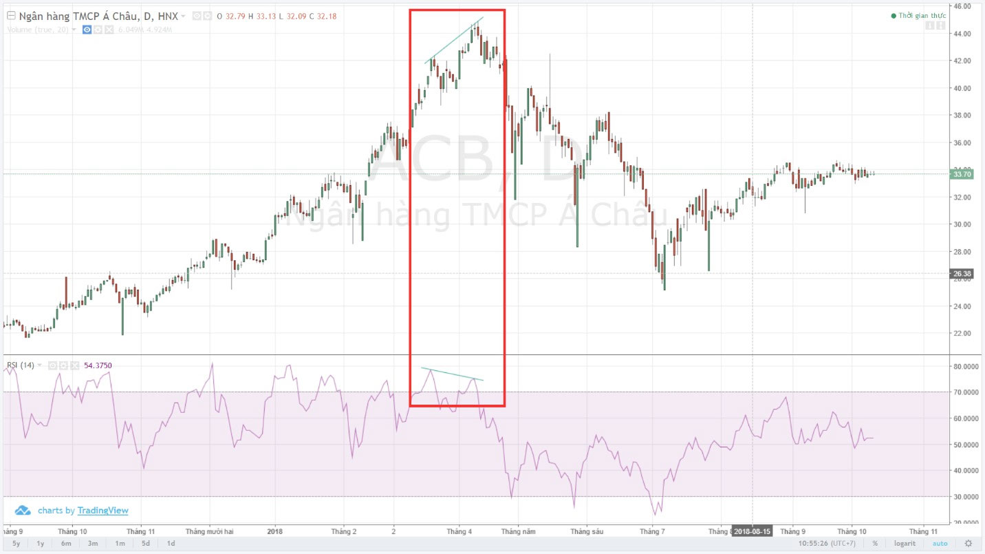 chi bao rsi phan ki acb