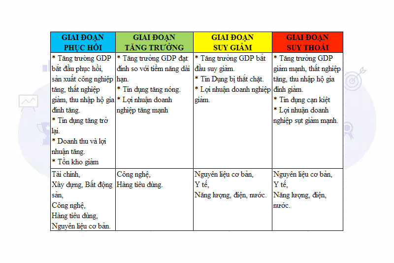 Tương quan giữa chu kỳ Kinh tế và các ngành - Phần 1