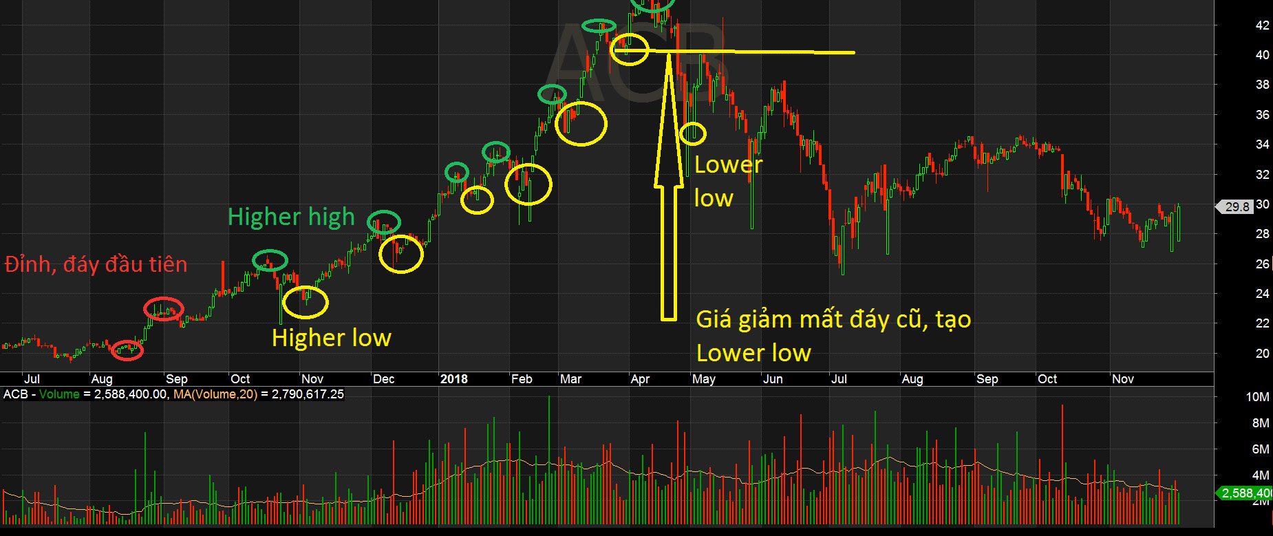 Cổ phiếu ACB giảm mạnh khi giảm mất đáy cũ