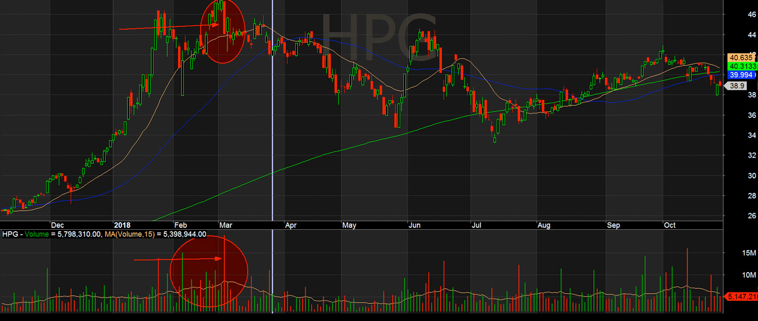 co phieu hpg phan phoi