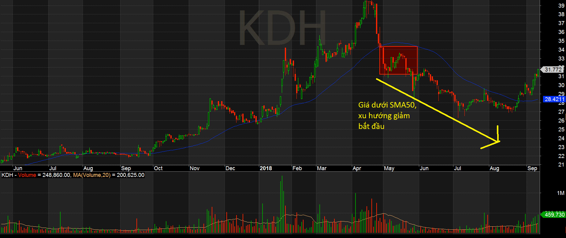 Cổ phiếu KDH giảm khi giá đóng cửa dưới đường SMA50