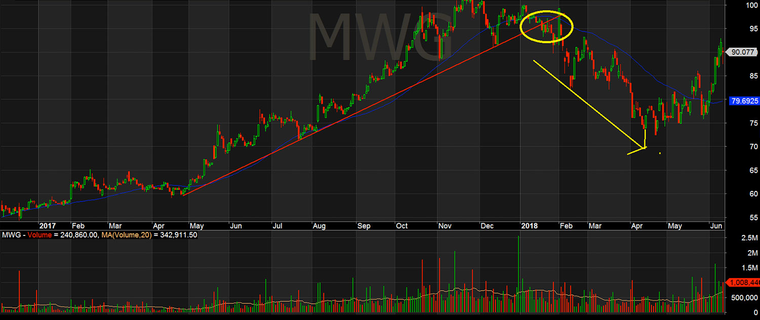 Cổ phiếu MWG gãy xu hướng khi giá thủng đường xu hướng