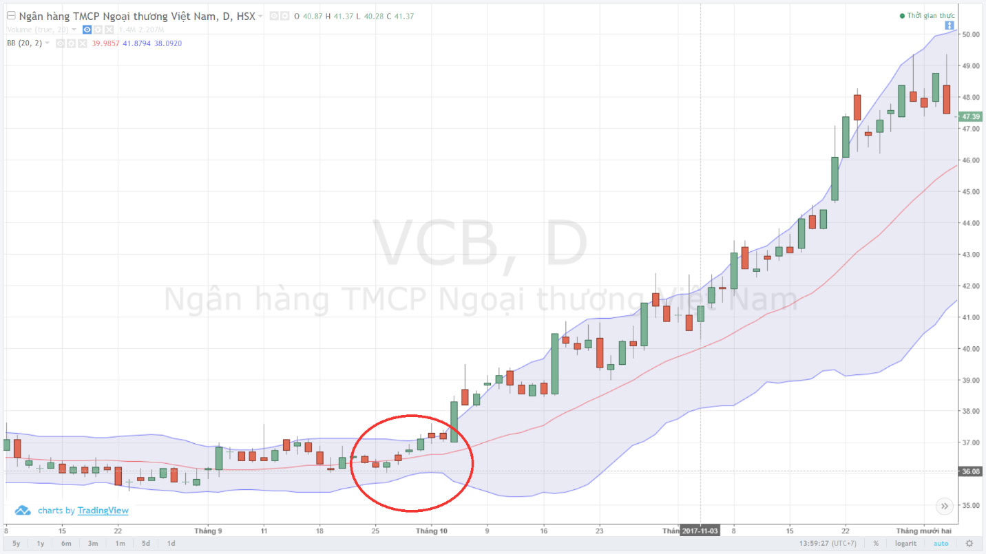 co phieu vcb cat giua bollinger bands