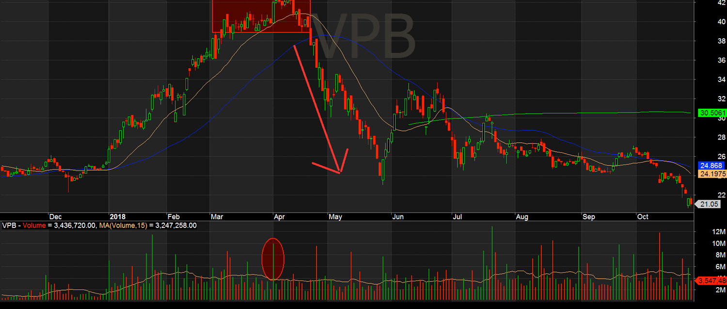 co phieu vpb phan phoi giam sau