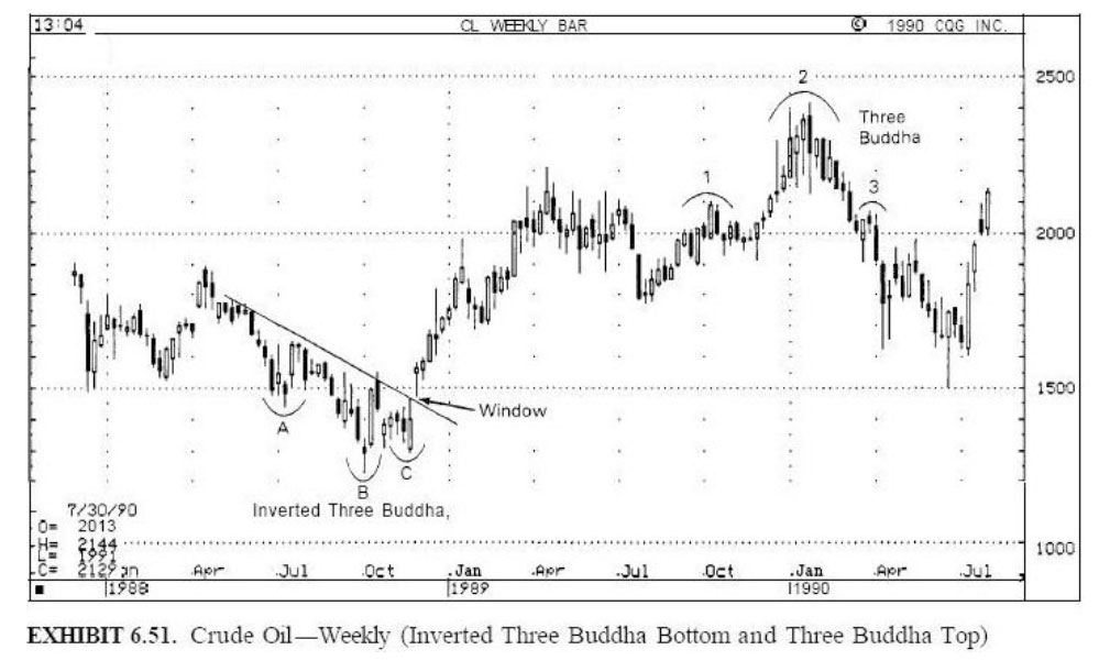 crude oil va mau hinh three buddha bottom va three buddha top