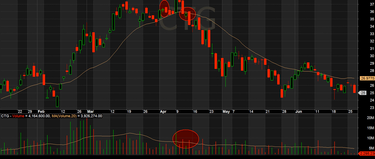 CTG gặp mô hình Bearish Engulfing