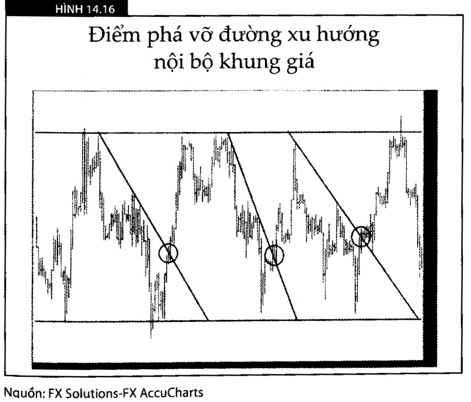 diem pha vo duong xu huong noi bo khung gia