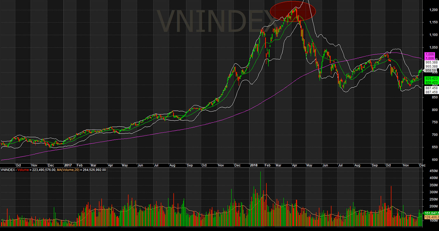 Đỉnh của Vnindex vào tháng 04/2018