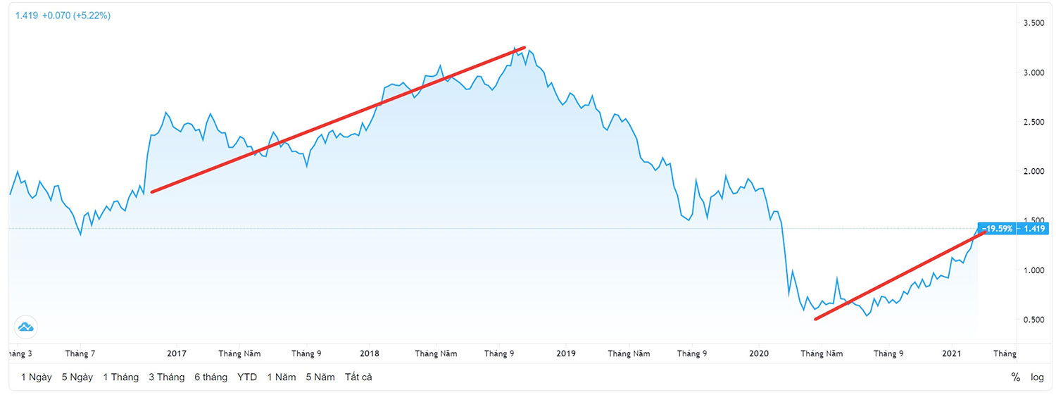 Đồ thị Bond Yield 10Y Mỹ