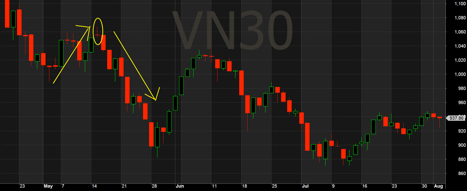 Nến Doji bia mộ - VN30