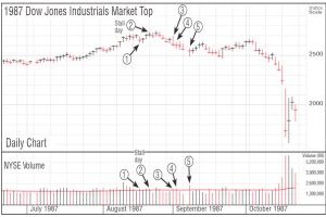 Các dấu hiệu cụ thể để xác định Đỉnh thị trường chung