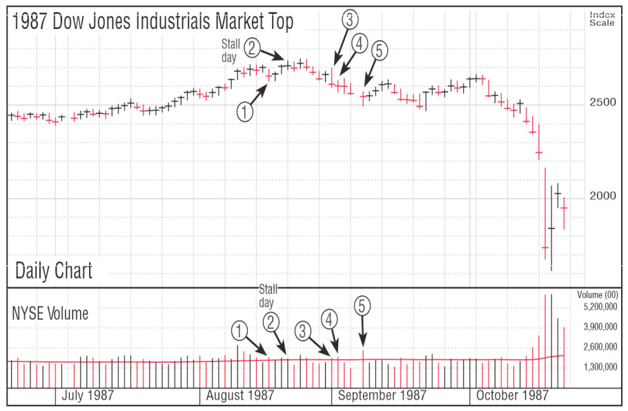 Các dấu hiệu cụ thể để xác định Đỉnh thị trường chung