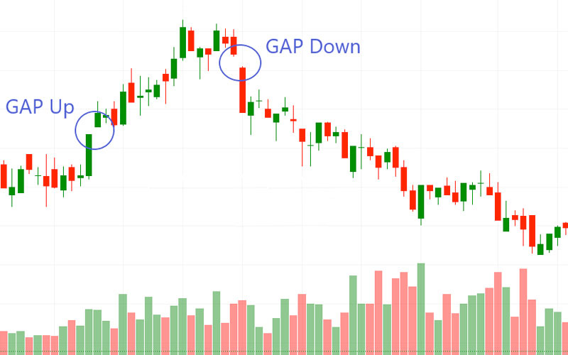 GAP trong Phân tích kĩ thuật - Khái niệm, phân loại và Lưu ý khi sử dụng