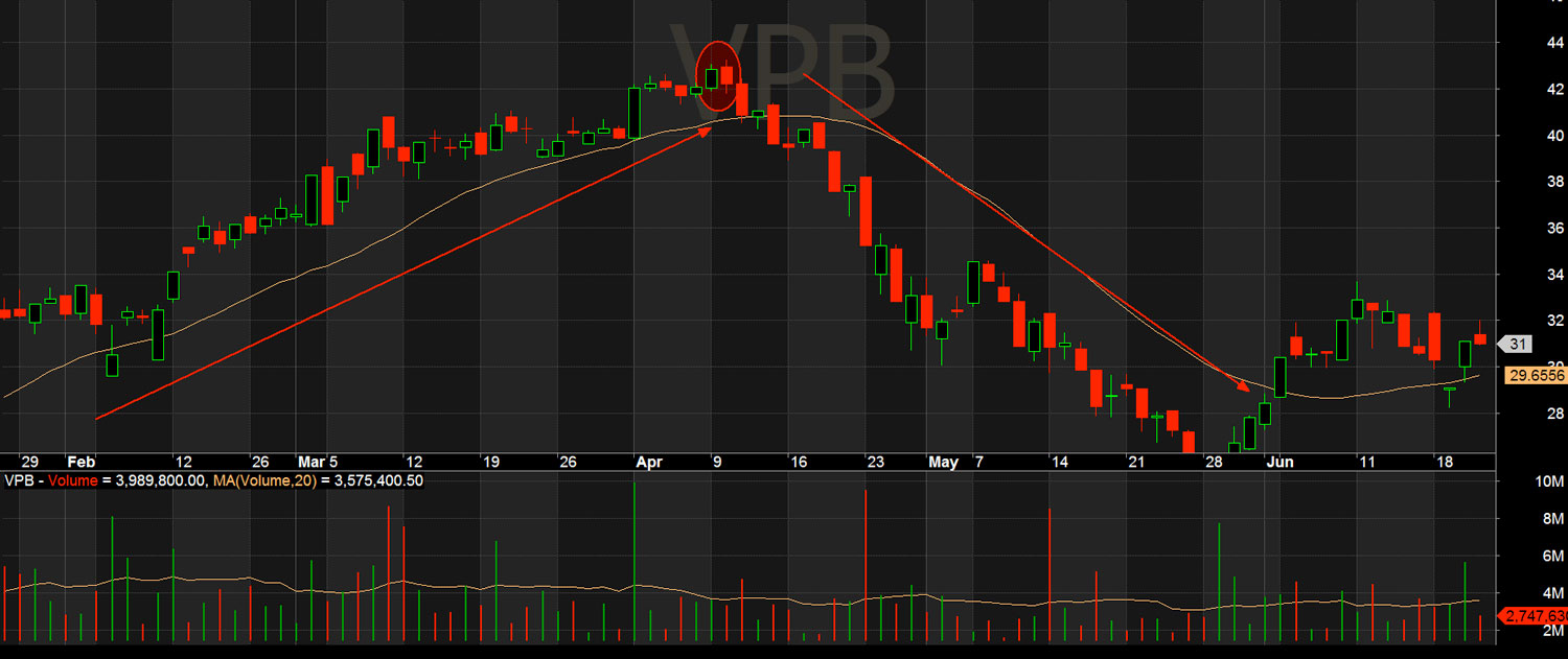 Giá VPB đảo chiều sau khi xuất hiện Dark Cloud Cover