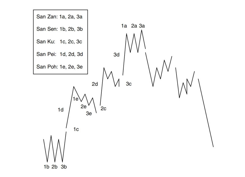 Hệ thống Sakata thể hiện được chu kì của thị trường