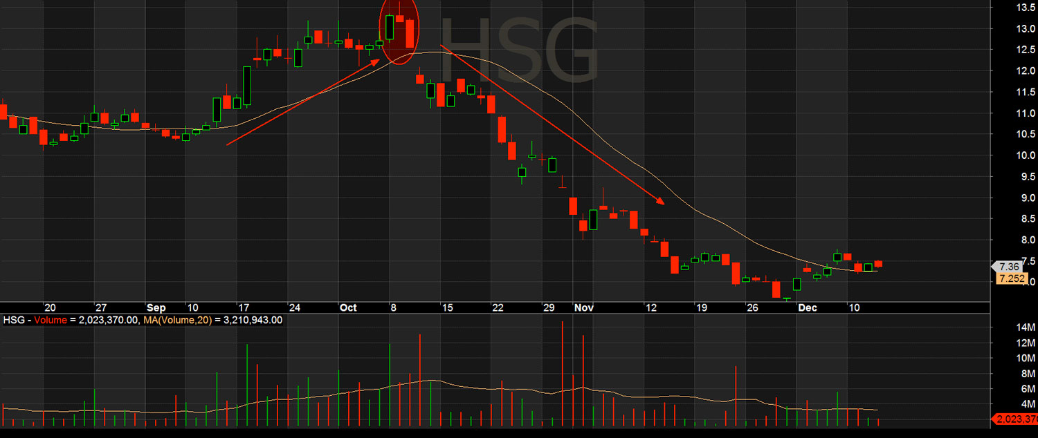 HSG đảo chiều sau khi xuất hiện Evening Star