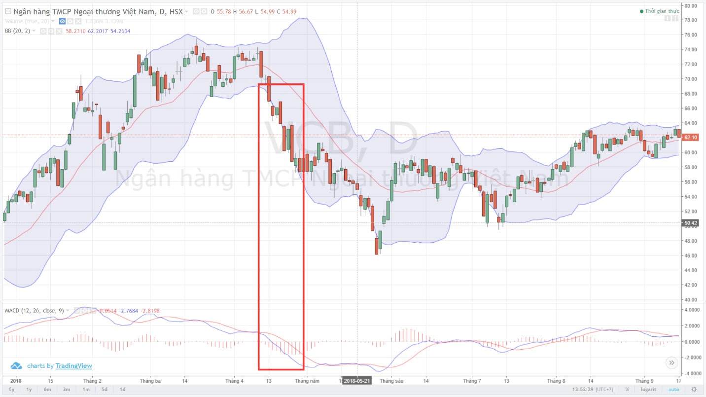 ket hop bollinger bands voi macd xu huong giam