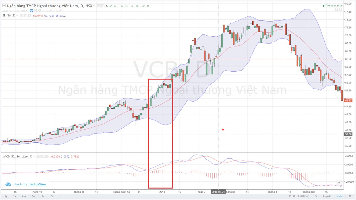 ket hop bollinger bands voi macd