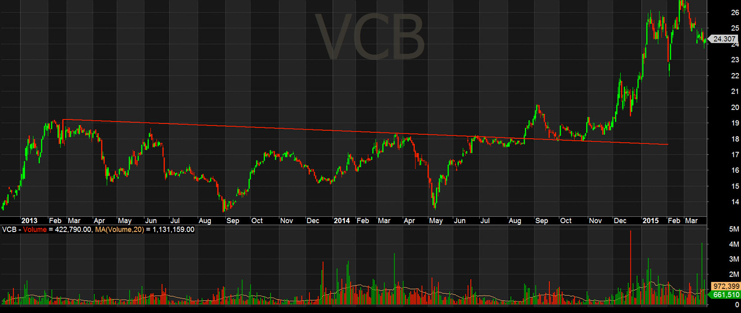 Kháng cự của VCB bị phá vỡ thành hỗ trợ