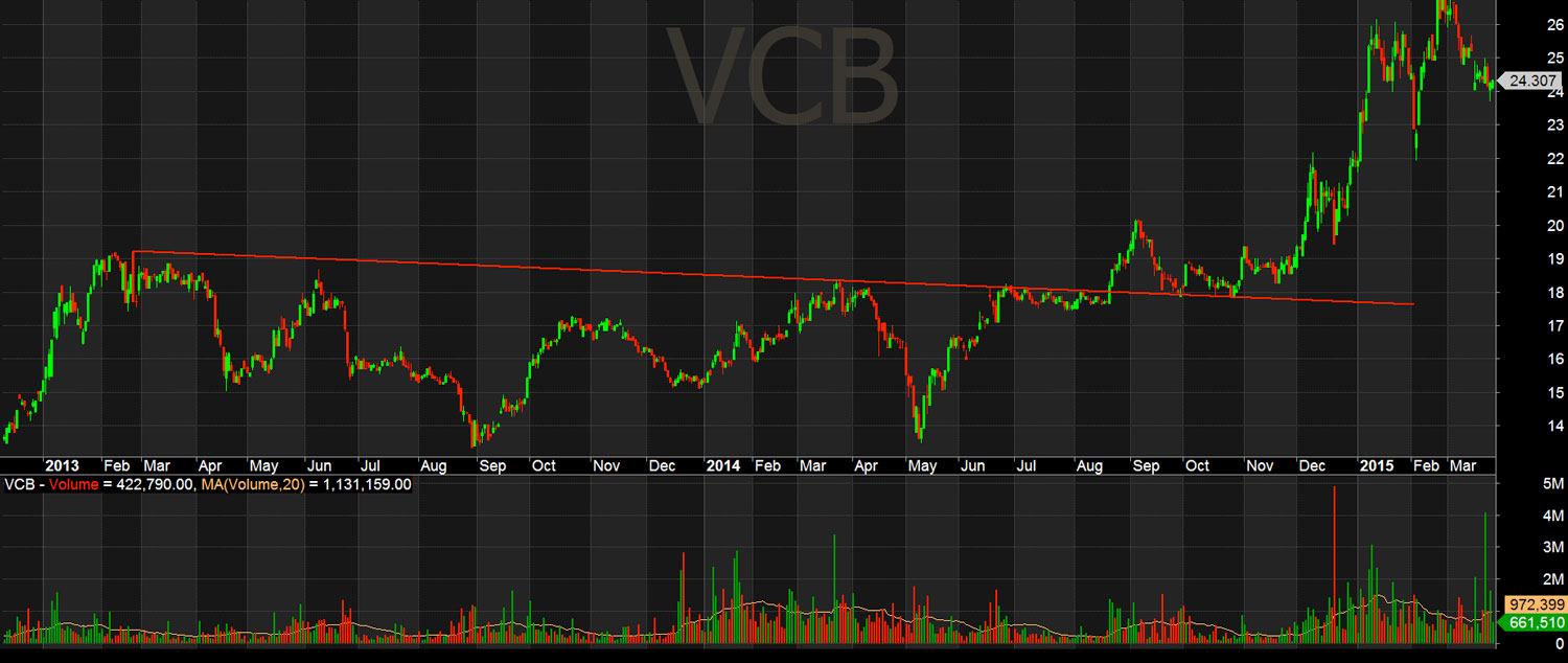 Khung giao dịch giữa 2 đường kháng cự và hỗ trợ nằm ngang