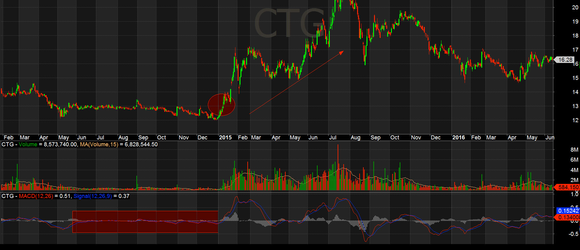 macd histogram co phieu ctg