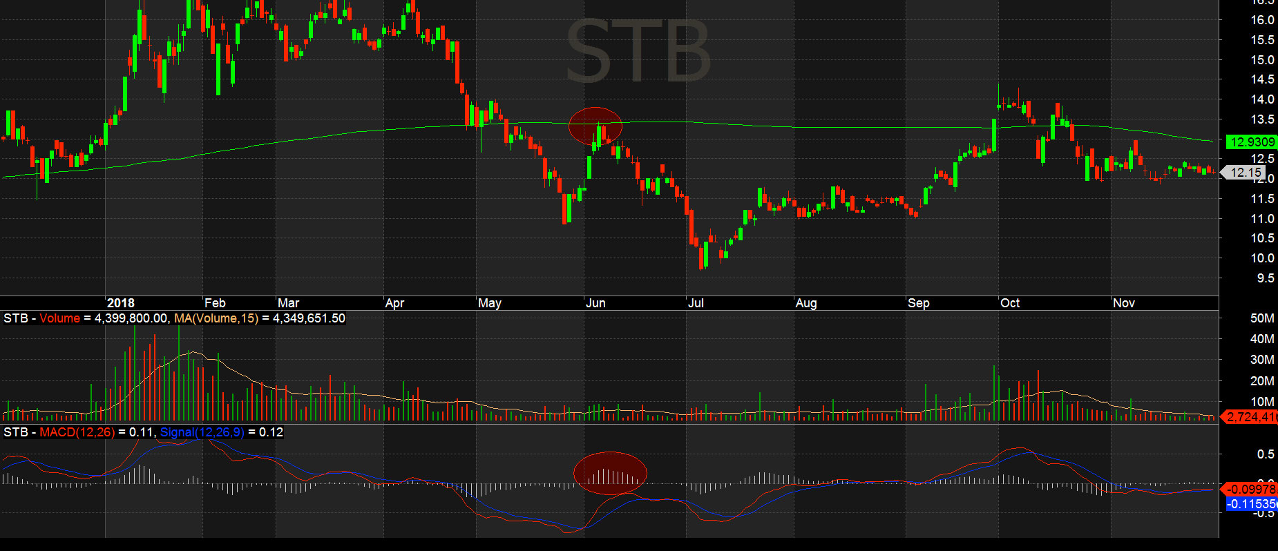 macd histogram co phieu stb