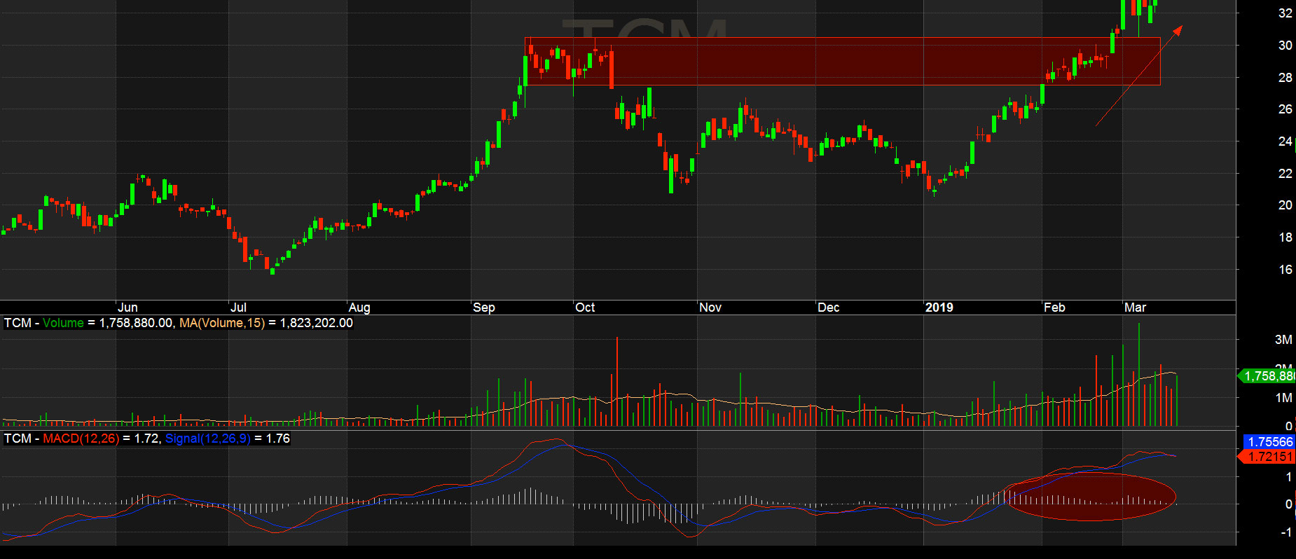 macd histogram co phieu tcm